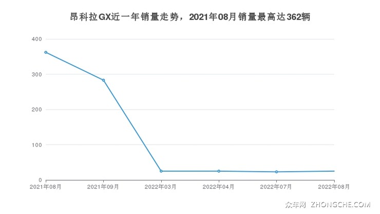 昂科拉GX近一年销量走势，2021年08月销量最高达362辆