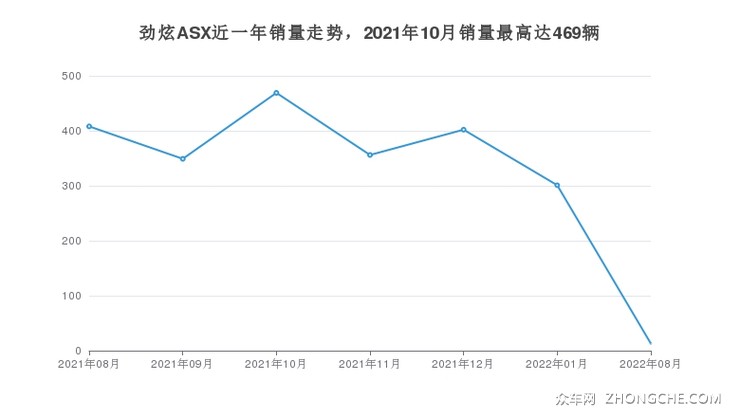 劲炫ASX近一年销量走势，2021年10月销量最高达469辆
