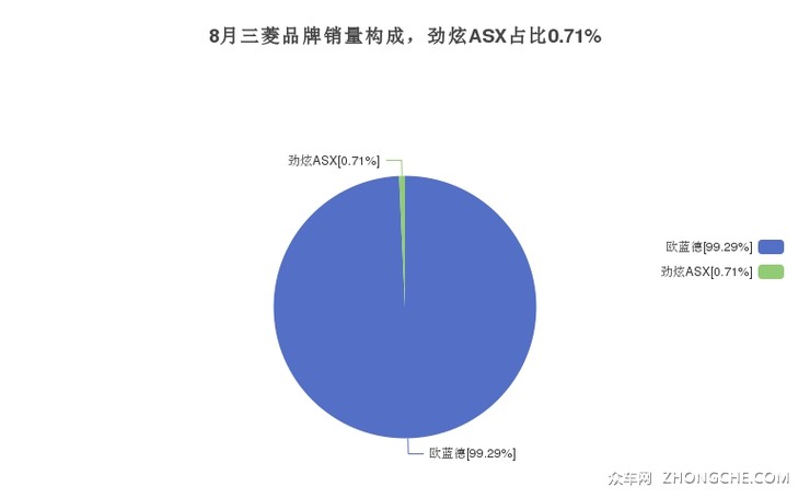 8月三菱品牌销量构成，劲炫ASX占比0.71%