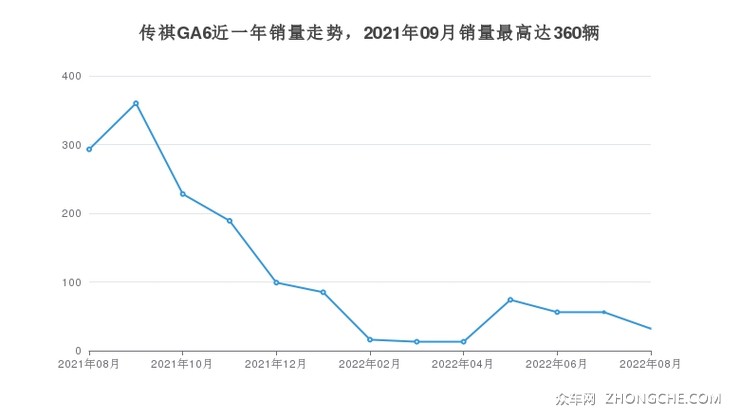 传祺GA6近一年销量走势，2021年09月销量最高达360辆