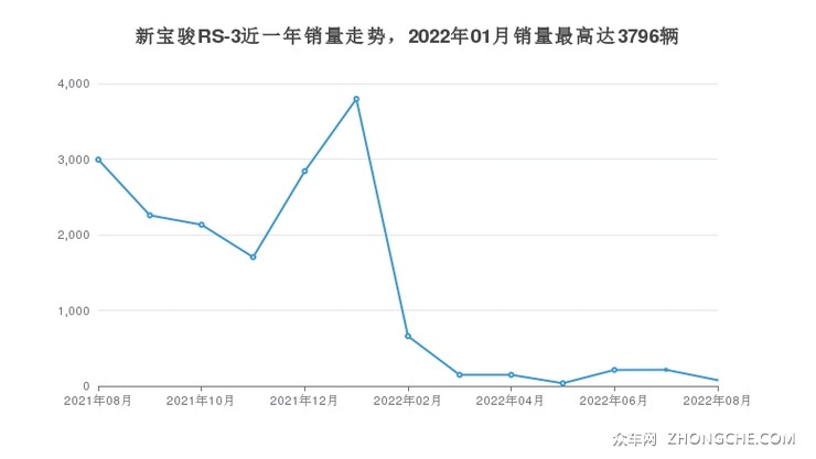 新宝骏RS-3近一年销量走势，2022年01月销量最高达3796辆