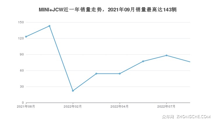 MINI JCW近一年销量走势，2021年09月销量最高达143辆