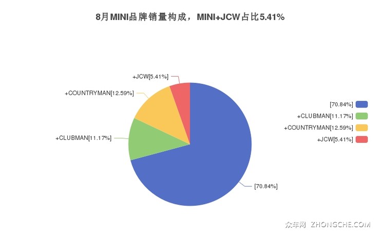 8月MINI品牌销量构成，MINI JCW占比5.41%