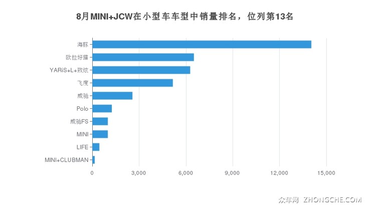 8月MINI JCW在小型车车型中销量排名，位列第13名