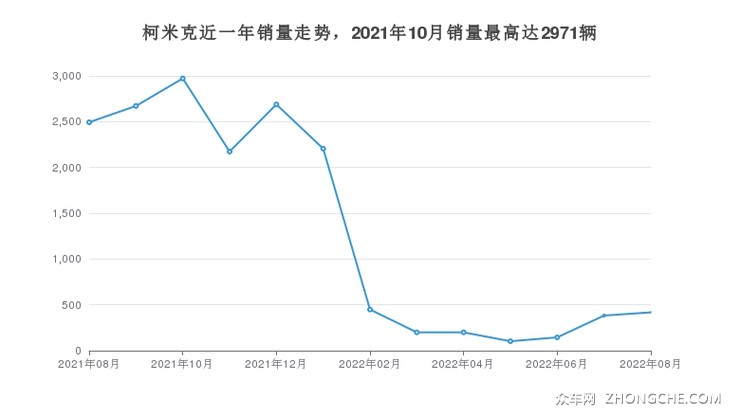 柯米克近一年销量走势，2021年10月销量最高达2971辆