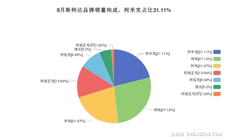 8月斯柯达品牌销量构成，柯米克占比21.11%