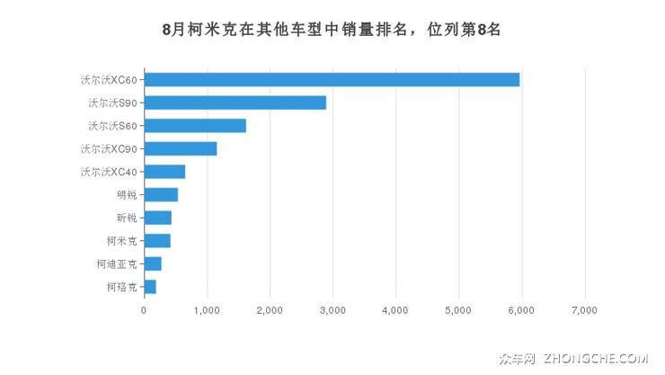 8月柯米克在其他车型中销量排名，位列第8名