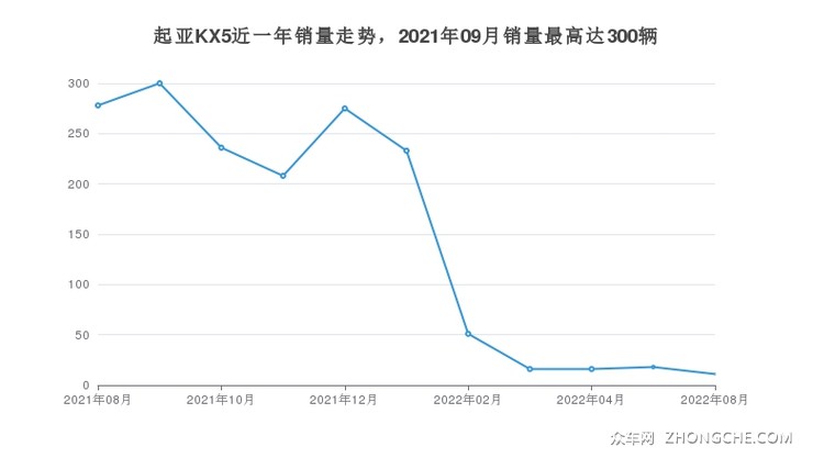 起亚KX5近一年销量走势，2021年09月销量最高达300辆