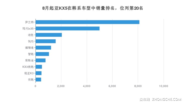 8月起亚KX5在韩系车型中销量排名，位列第20名