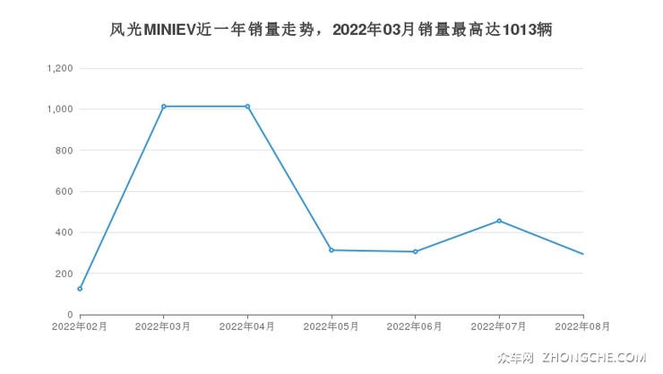 风光MINIEV近一年销量走势，2022年03月销量最高达1013辆