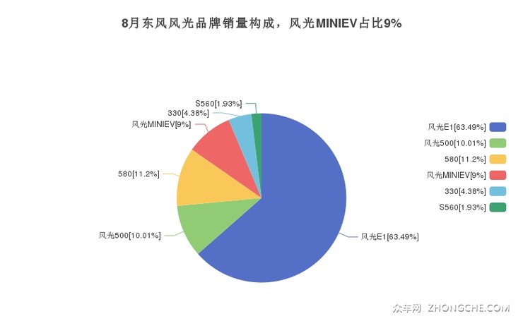 8月东风风光品牌销量构成，风光MINIEV占比9%