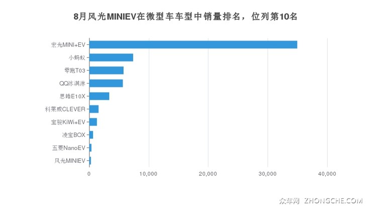 8月风光MINIEV在微型车车型中销量排名，位列第10名