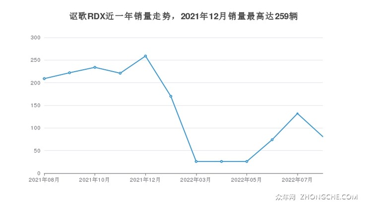 讴歌RDX近一年销量走势，2021年12月销量最高达259辆