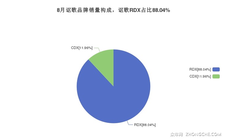 8月讴歌品牌销量构成，讴歌RDX占比88.04%