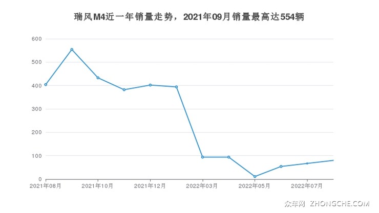 瑞风M4近一年销量走势，2021年09月销量最高达554辆