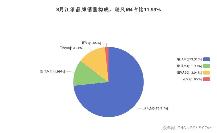 8月江淮品牌销量构成，瑞风M4占比11.99%