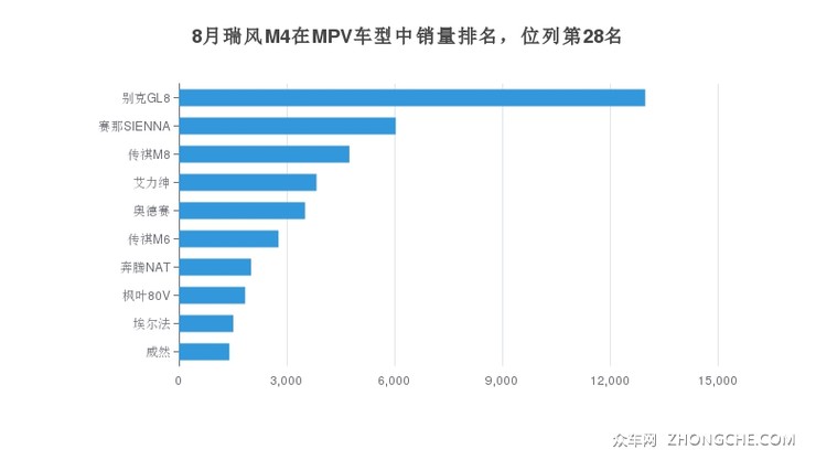8月瑞风M4在MPV车型中销量排名，位列第28名