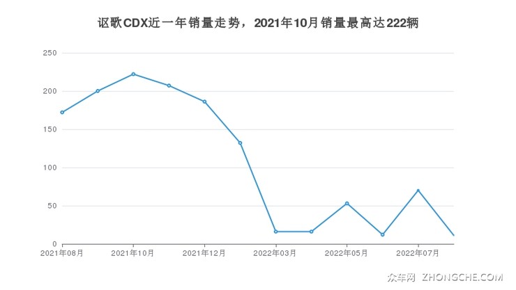 讴歌CDX近一年销量走势，2021年10月销量最高达222辆