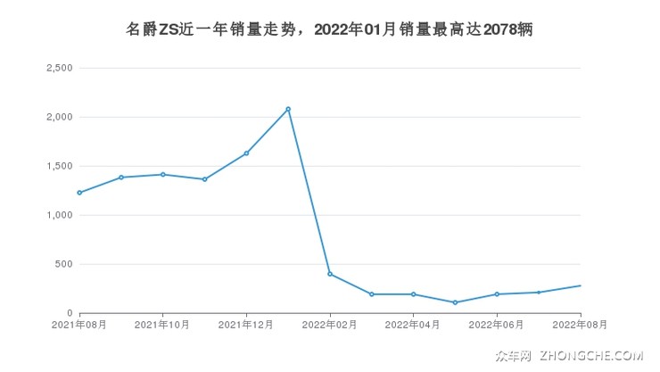 名爵ZS近一年销量走势，2022年01月销量最高达2078辆