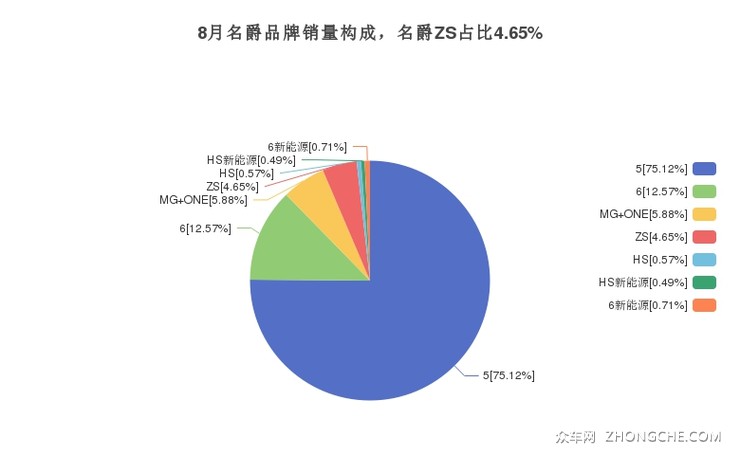 8月名爵品牌销量构成，名爵ZS占比4.65%