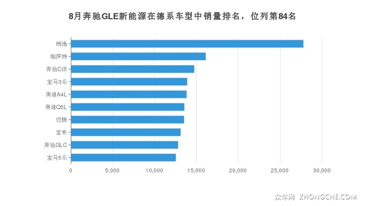 8月奔驰GLE新能源在德系车型中销量排名，位列第84名