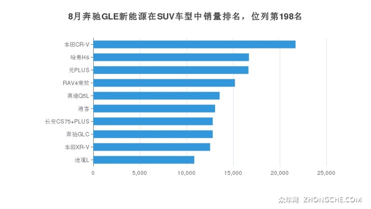 8月奔驰GLE新能源在SUV车型中销量排名，位列第198名