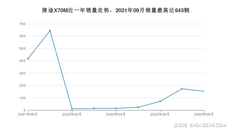 捷途X70M近一年销量走势，2021年09月销量最高达645辆