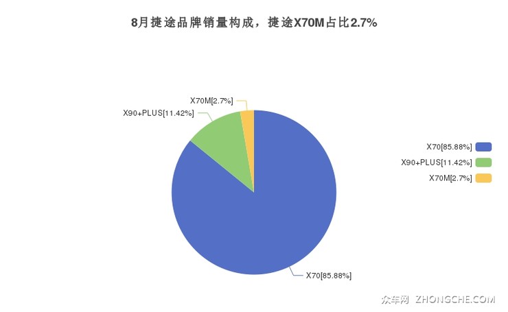 8月捷途品牌销量构成，捷途X70M占比2.7%