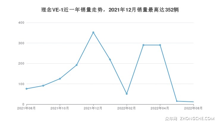 理念VE-1近一年销量走势，2021年12月销量最高达352辆