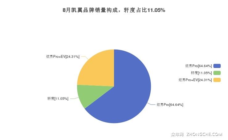 8月凯翼品牌销量构成，轩度占比11.05%