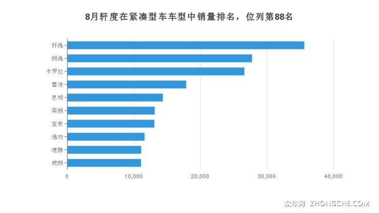 8月轩度在紧凑型车车型中销量排名，位列第88名