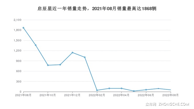启辰星近一年销量走势，2021年08月销量最高达1868辆