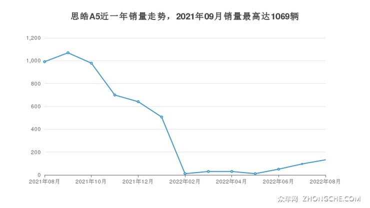 思皓A5近一年销量走势，2021年09月销量最高达1069辆