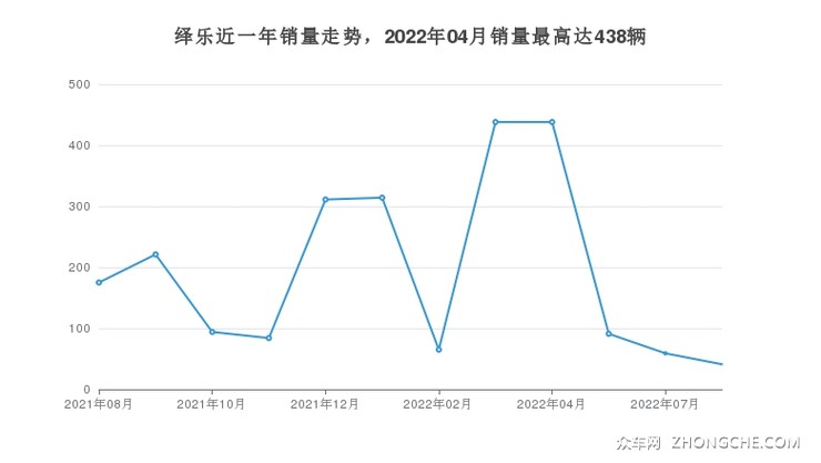 绎乐近一年销量走势，2022年04月销量最高达438辆