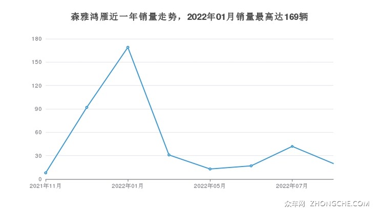 森雅鸿雁近一年销量走势，2022年01月销量最高达169辆