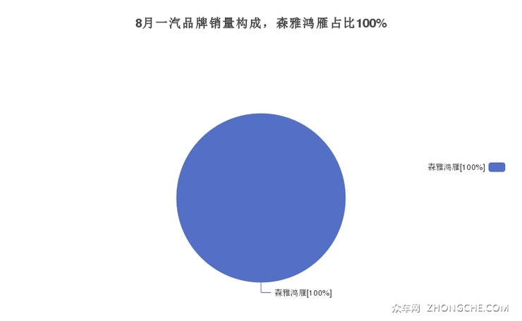 8月一汽品牌销量构成，森雅鸿雁占比100%