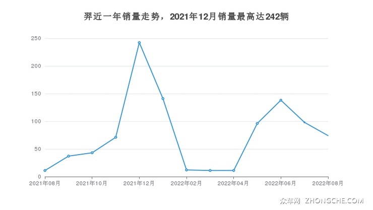 羿近一年销量走势，2021年12月销量最高达242辆