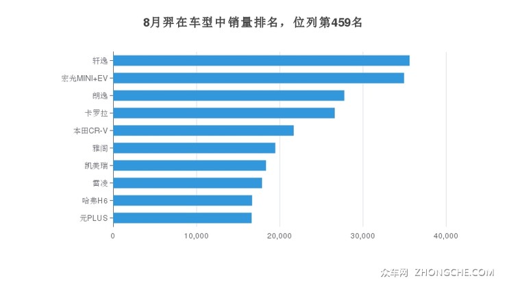 8月羿在车型中销量排名，位列第459名