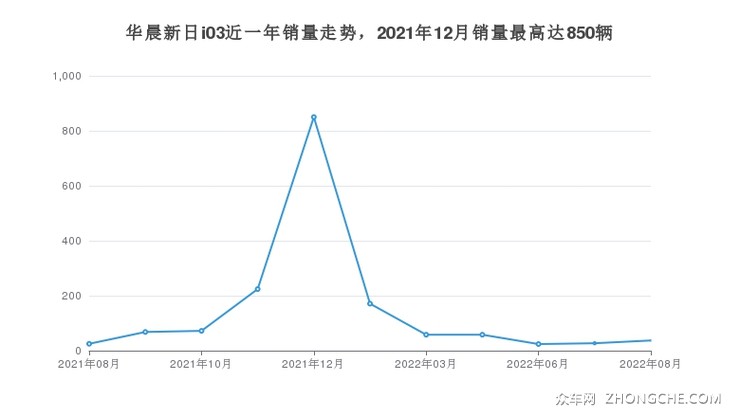 华晨新日i03近一年销量走势，2021年12月销量最高达850辆