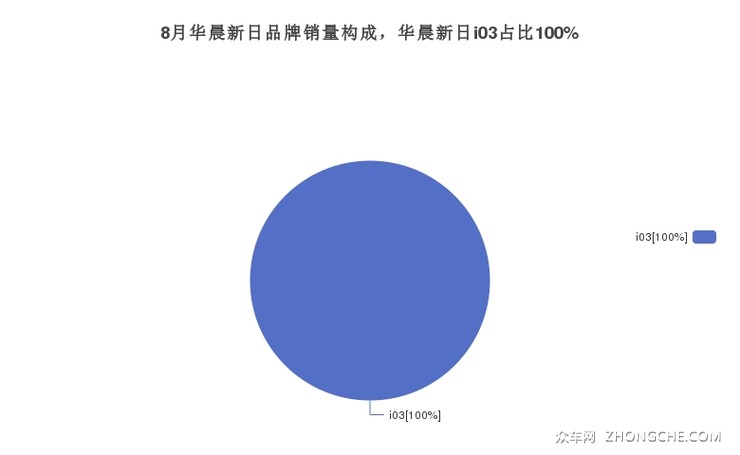 8月华晨新日品牌销量构成，华晨新日i03占比100%