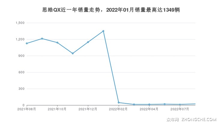 思皓QX近一年销量走势，2022年01月销量最高达1349辆