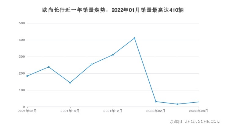 欧尚长行近一年销量走势，2022年01月销量最高达410辆