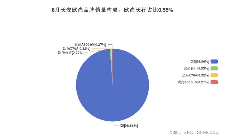 8月长安欧尚品牌销量构成，欧尚长行占比0.55%