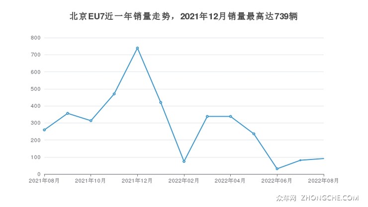 北京EU7近一年销量走势，2021年12月销量最高达739辆