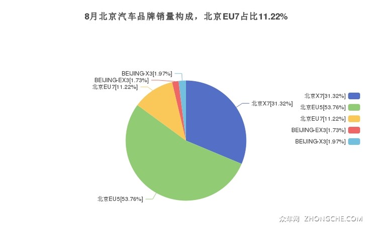 8月北京汽车品牌销量构成，北京EU7占比11.22%