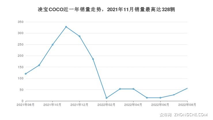 凌宝COCO近一年销量走势，2021年11月销量最高达328辆
