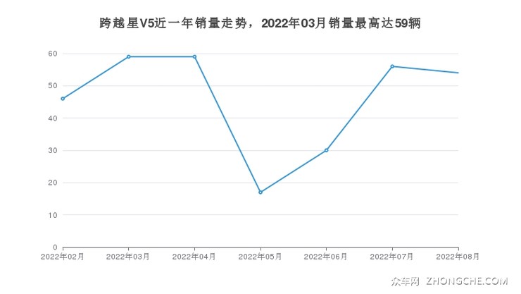 跨越星V5近一年销量走势，2022年03月销量最高达59辆