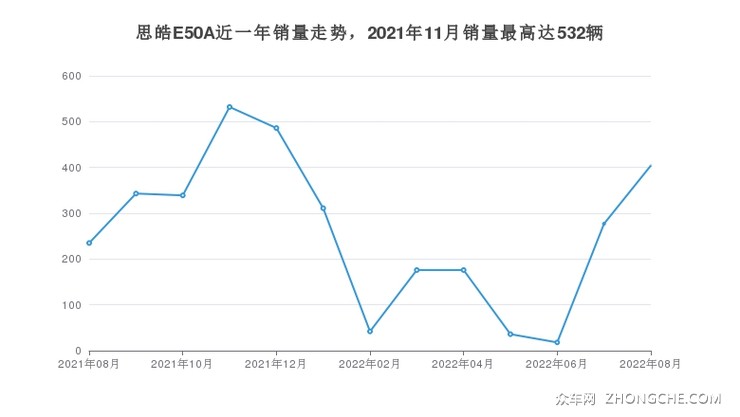 思皓E50A近一年销量走势，2021年11月销量最高达532辆