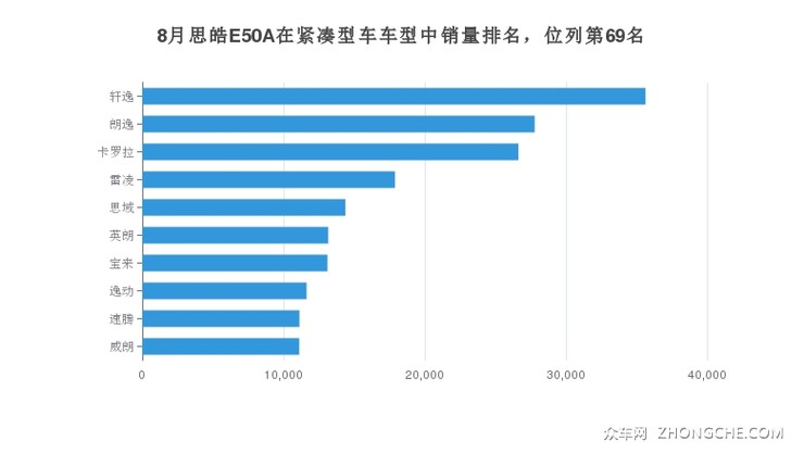 8月思皓E50A在紧凑型车车型中销量排名，位列第69名