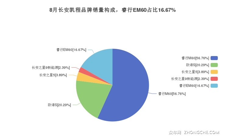 8月长安凯程品牌销量构成，睿行EM60占比16.67%
